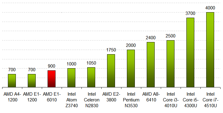 AMD E1-6010性能怎么样？相当于什么水平级别档次？-ZMMOO